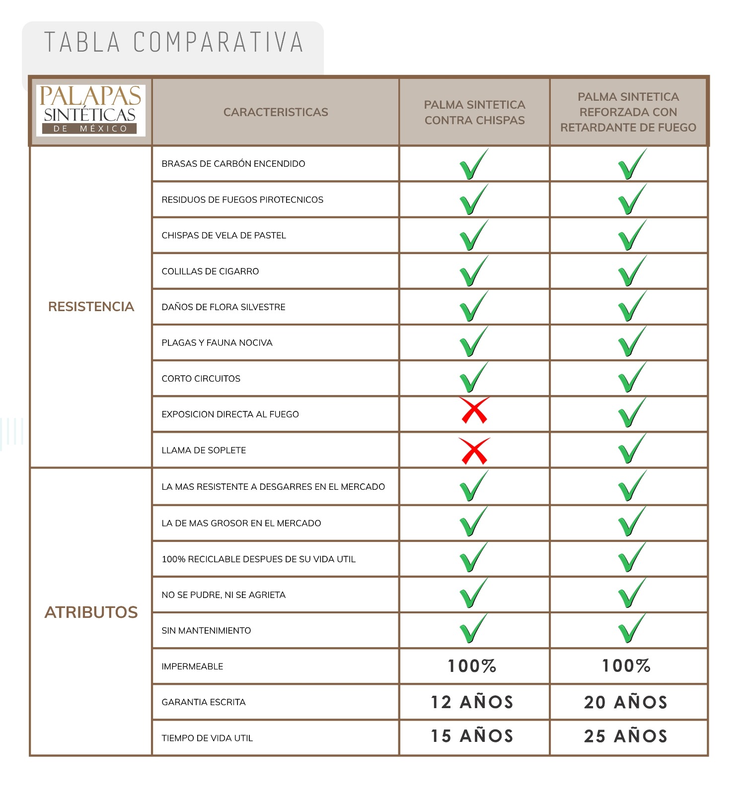 Tabla comparativa de versiones de palma sintética